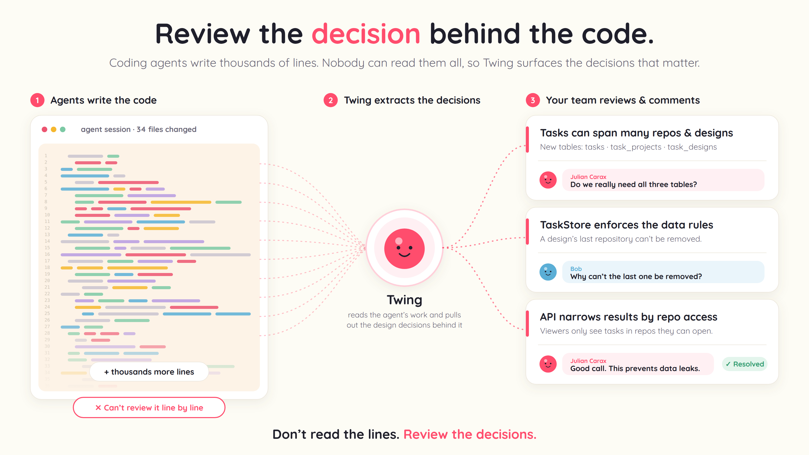 Agents write the code, Twing extracts the design decisions, and the team reviews and comments on each decision.